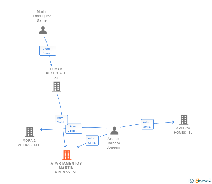 Vinculaciones societarias de APARTAMENTOS MARTIN ARENAS SL