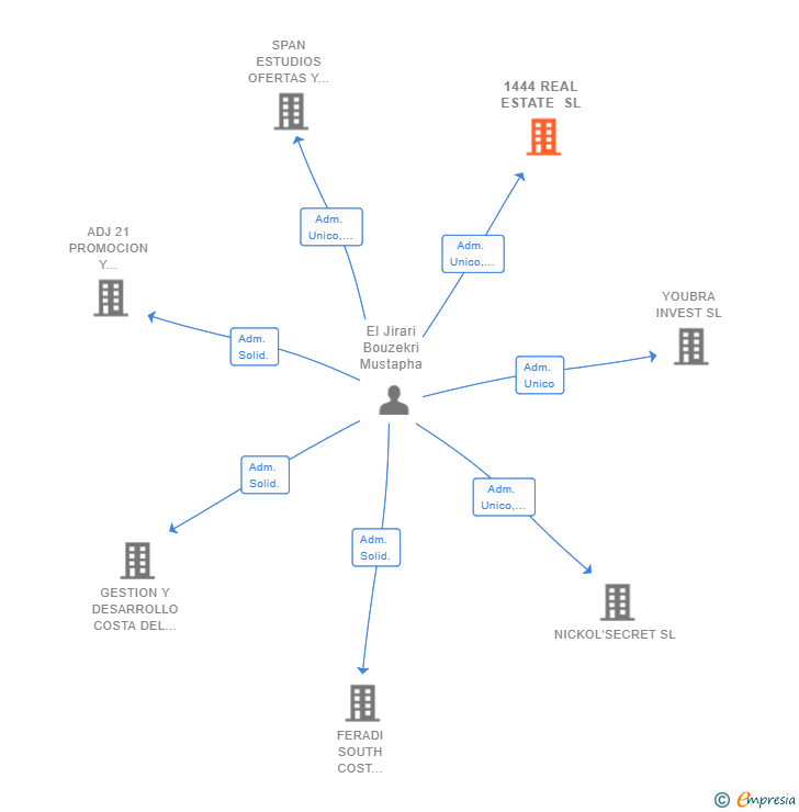 Vinculaciones societarias de 1444 REAL ESTATE SL