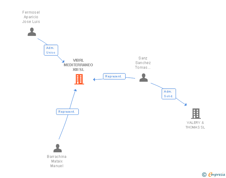 Vinculaciones societarias de VIBRL MEDITERRANEO XIII SL
