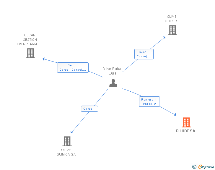 Vinculaciones societarias de DILUBE SA