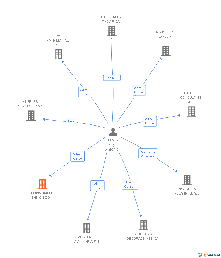 Vinculaciones societarias de CONSUMED LOGISTIC SL