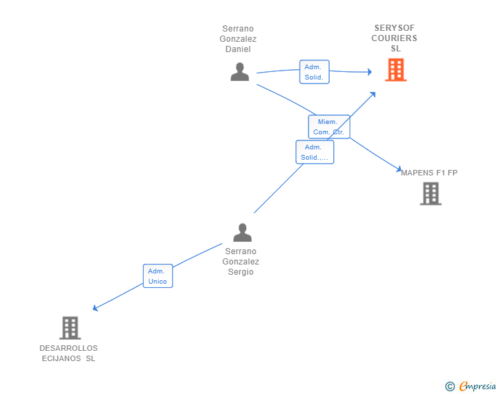 Vinculaciones societarias de SERYSOF COURIERS SL