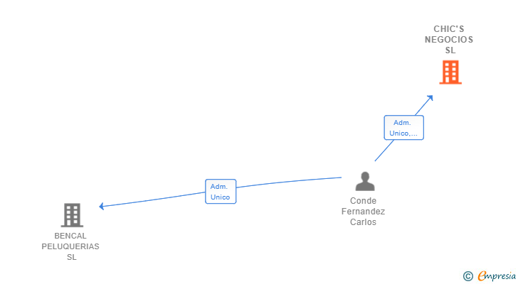 Vinculaciones societarias de CHIC'S NEGOCIOS SL
