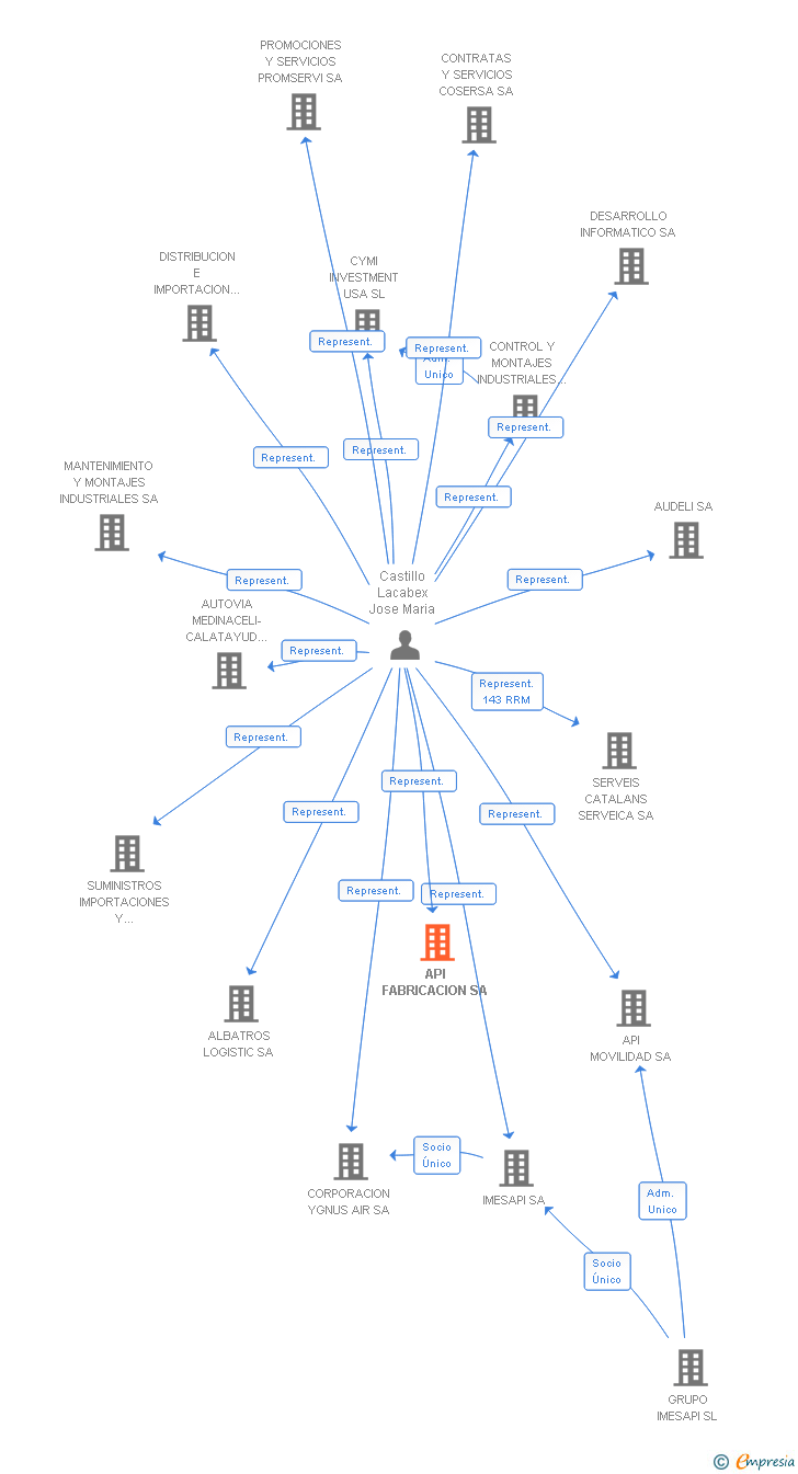 Vinculaciones societarias de API FABRICACION SA