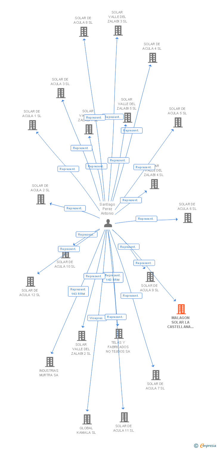 Vinculaciones societarias de MALAGON SOLAR LA CASTELLANA 30 SL