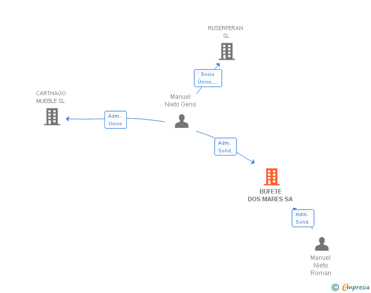 Vinculaciones societarias de BUFETE DOS MARES SA