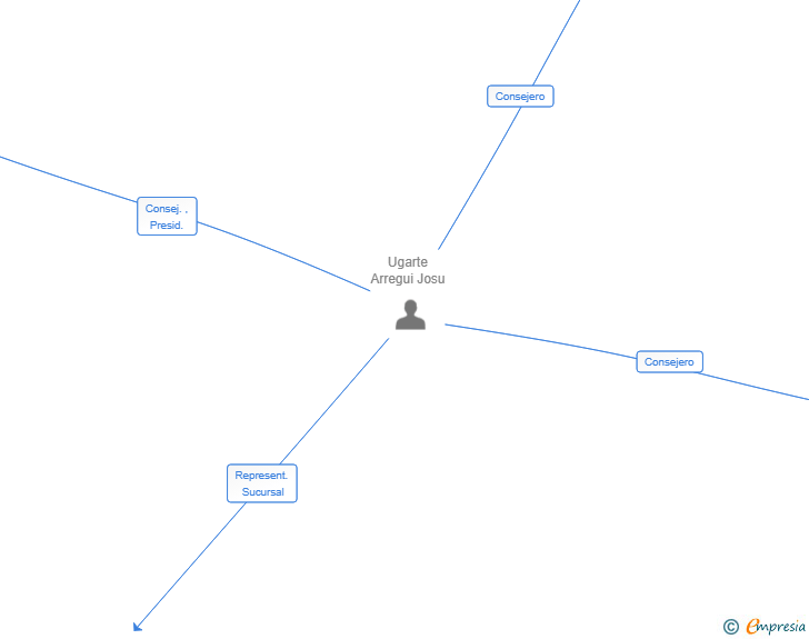 Vinculaciones societarias de SCHNEIDER ESTAR SOCIETE PAR ACTIONS SIMPLIFIEE SUCUR