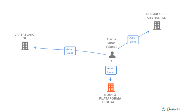 Vinculaciones societarias de NOUCO PLATAFORMA DIGITAL GASTRONOMICA SL