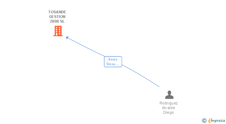 Vinculaciones societarias de TOSANDE GESTION 2008 SL