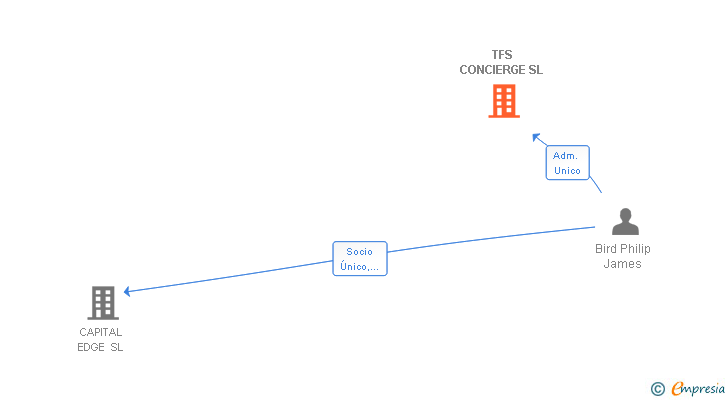 Vinculaciones societarias de TFS CONCIERGE SL