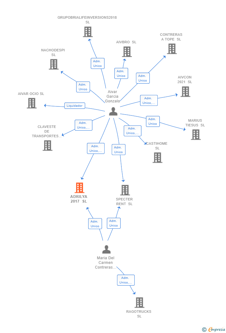 Vinculaciones societarias de ADRILYA 2017 SL