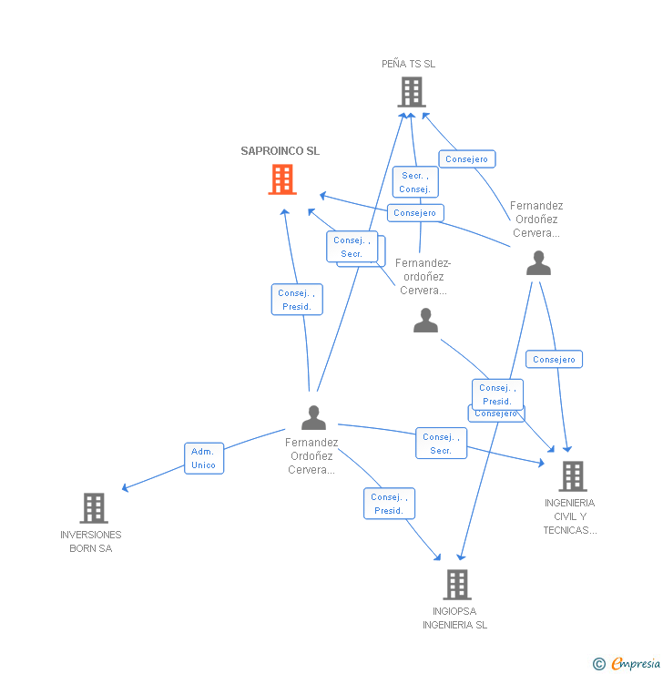 Vinculaciones societarias de SAPROINCO SL