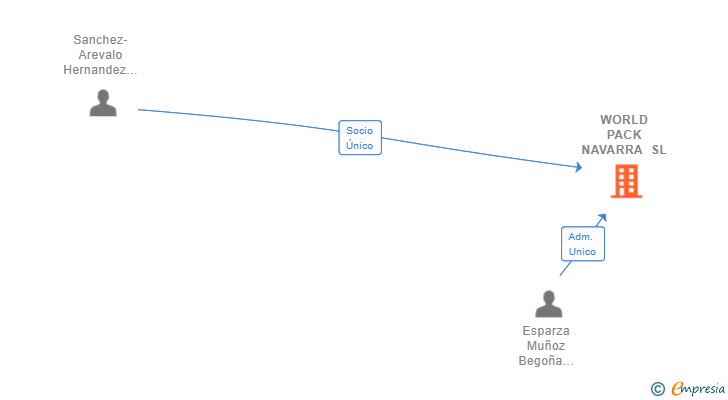Vinculaciones societarias de WORLD PACK NAVARRA SL