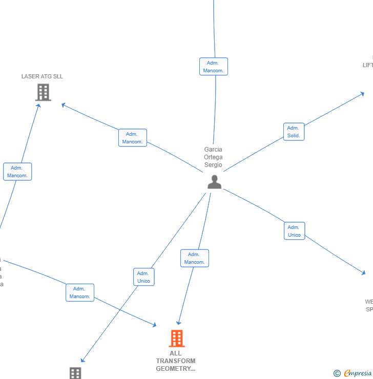 Vinculaciones societarias de ALL TRANSFORM GEOMETRY SL