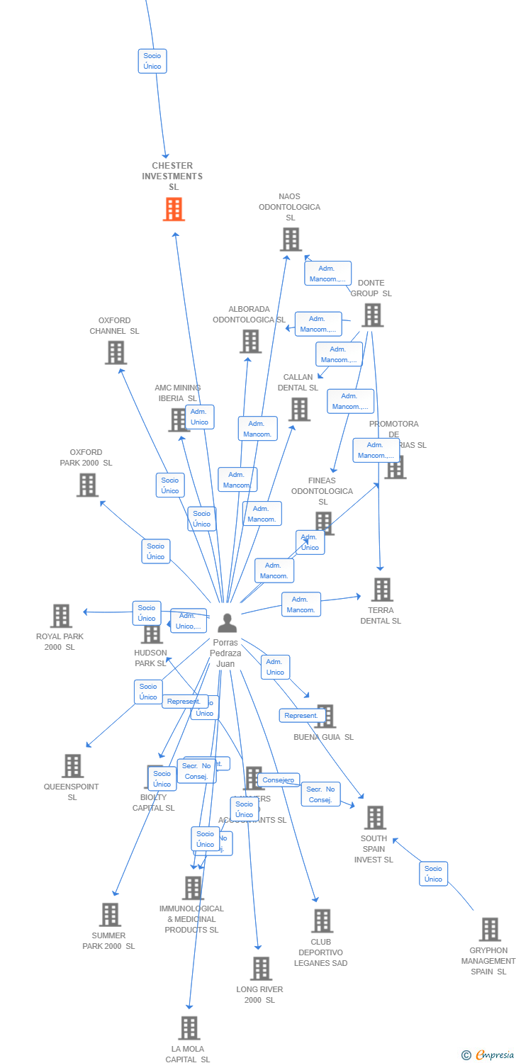 Vinculaciones societarias de CHESTER INVESTMENTS SL