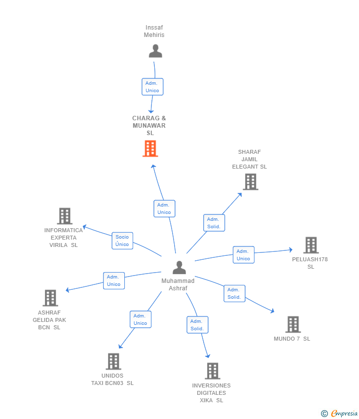 Vinculaciones societarias de CHARAG & MUNAWAR SL