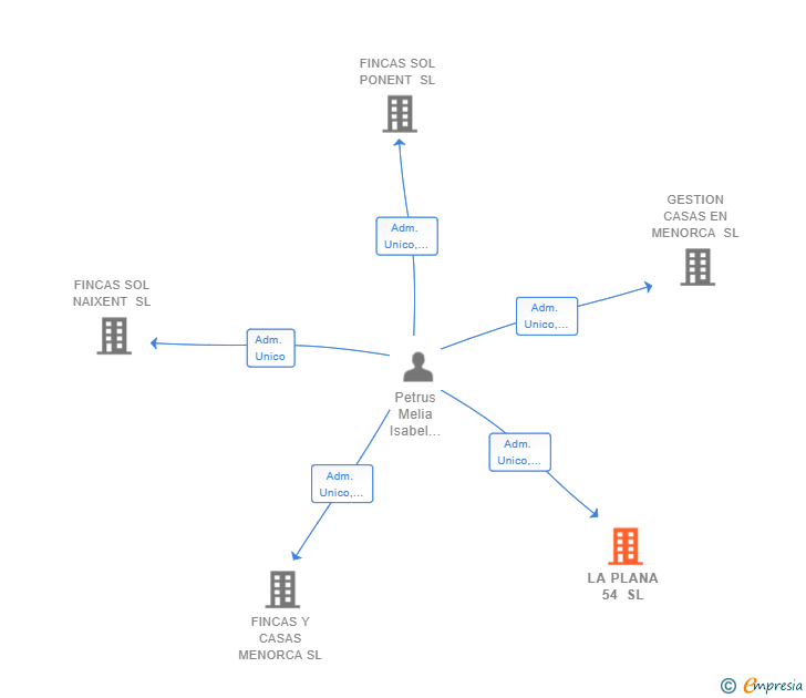 Vinculaciones societarias de LA PLANA 54 SL
