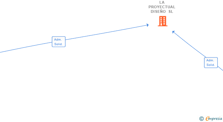 Vinculaciones societarias de LA PROYECTUAL DISEÑO SL