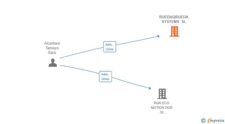 Vinculaciones societarias de RUEDAQRUEDA SYSTEMS SL