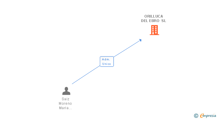 Vinculaciones societarias de ORILLUCA DEL EBRO SL