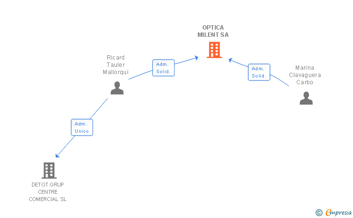 Vinculaciones societarias de OPTICA MILENT SA