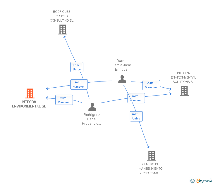 Vinculaciones societarias de INTEGRA ENVIRONMENTAL SL