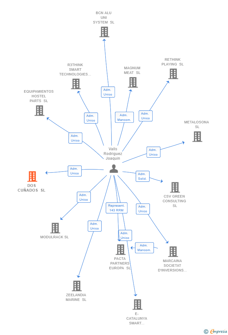Vinculaciones societarias de DOS CUÑADOS SL