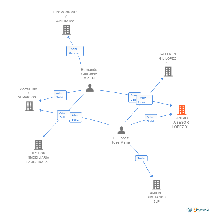 Vinculaciones societarias de GRUPO ASESOR LOPEZ Y GUIL SL