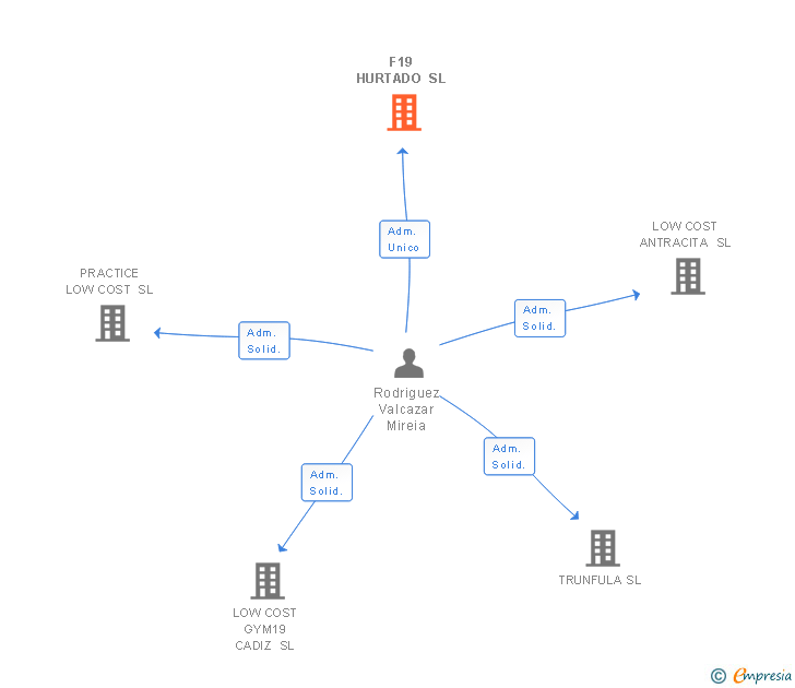 Vinculaciones societarias de F19 HURTADO SL