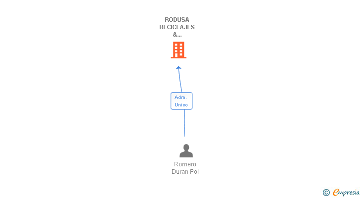 Vinculaciones societarias de RODUSA RECICLAJES & AUTOMOCION SL