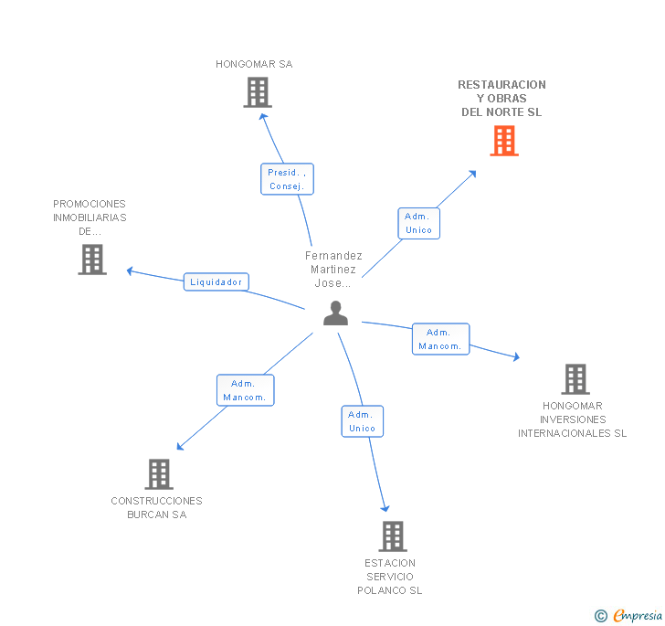 Vinculaciones societarias de RESTAURACION Y OBRAS DEL NORTE SL