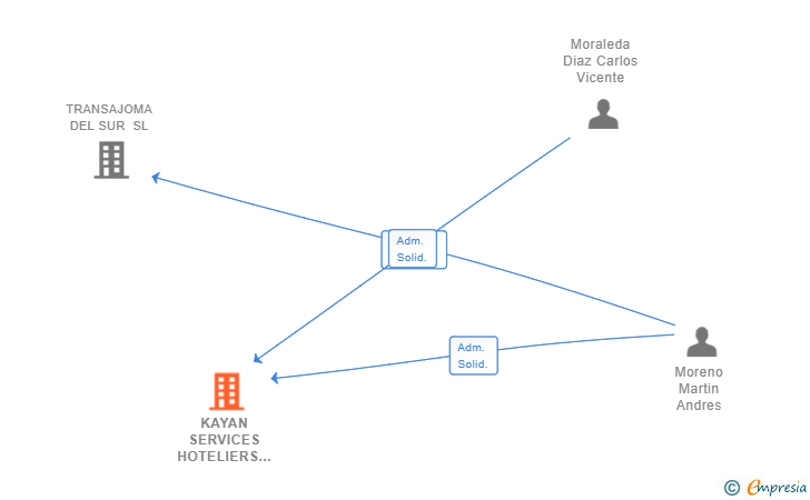 Vinculaciones societarias de KAYAN SERVICES HOTELIERS SL