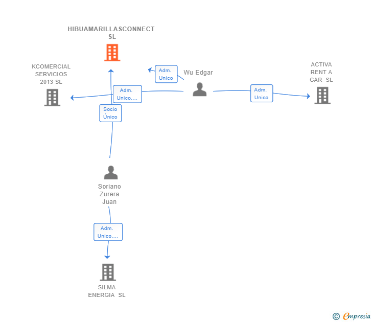 Vinculaciones societarias de HIBUAMARILLASCONNECT SL