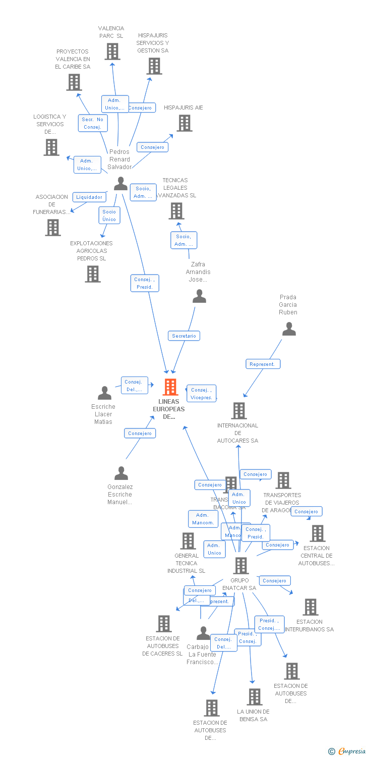 Vinculaciones societarias de LINEAS EUROPEAS DE AUTOBUSES SA