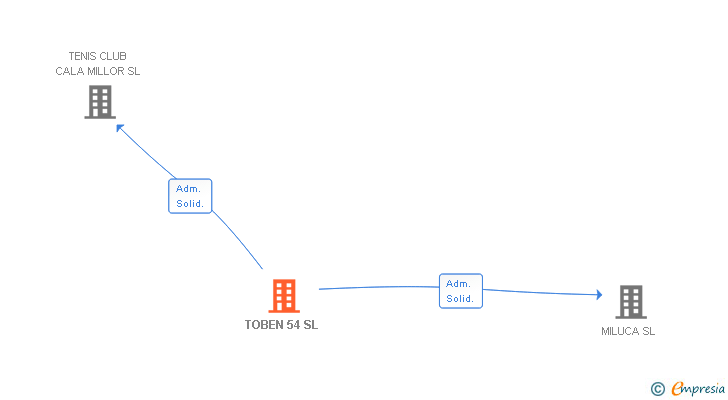 Vinculaciones societarias de TOBEN 54 SL