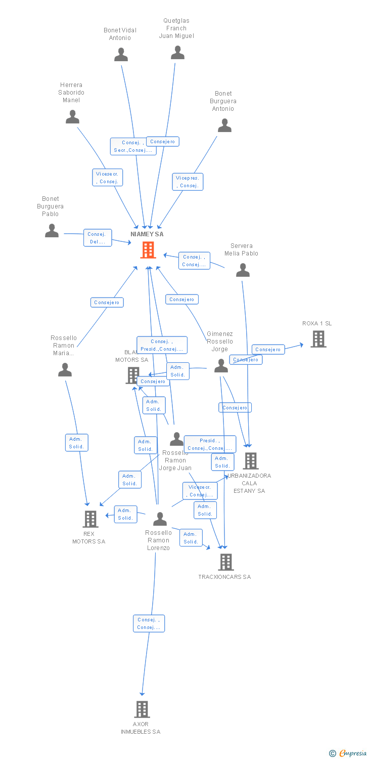 Vinculaciones societarias de NIAMEY SA