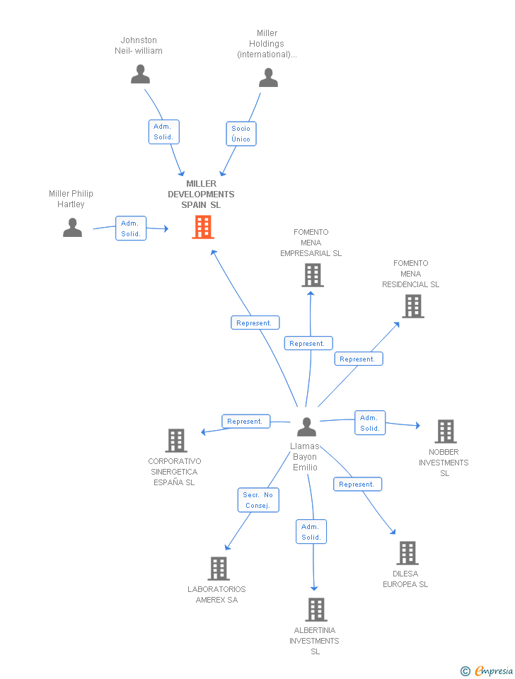 Vinculaciones societarias de MILLER DEVELOPMENTS SPAIN SL