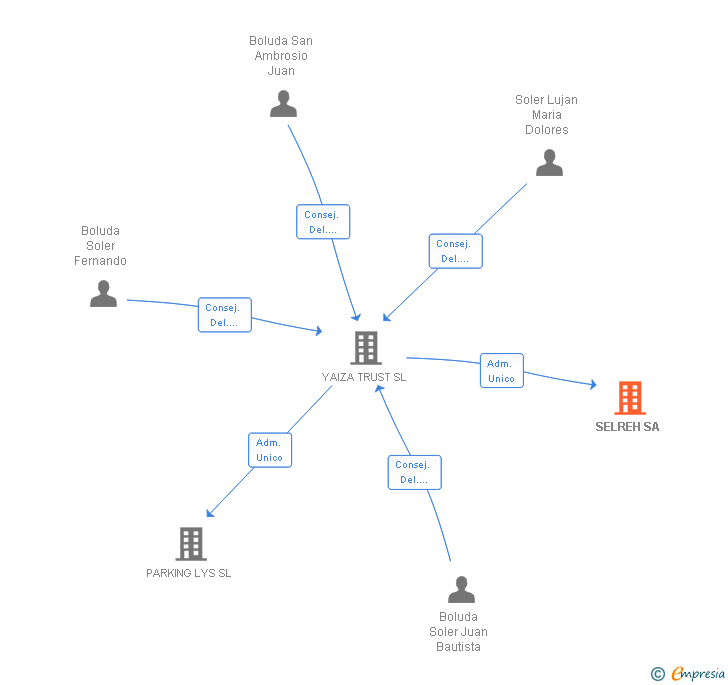 Vinculaciones societarias de SELREH SL