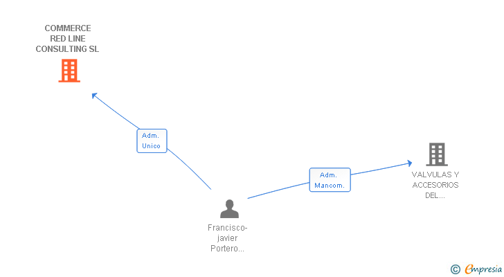 Vinculaciones societarias de COMMERCE RED LINE CONSULTING SL