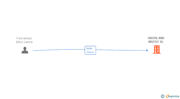 Vinculaciones societarias de GIBERLAND INVEST SL