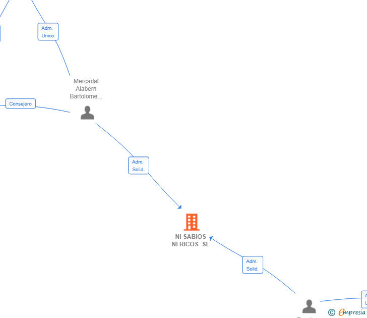 Vinculaciones societarias de NI SABIOS NI RICOS SL