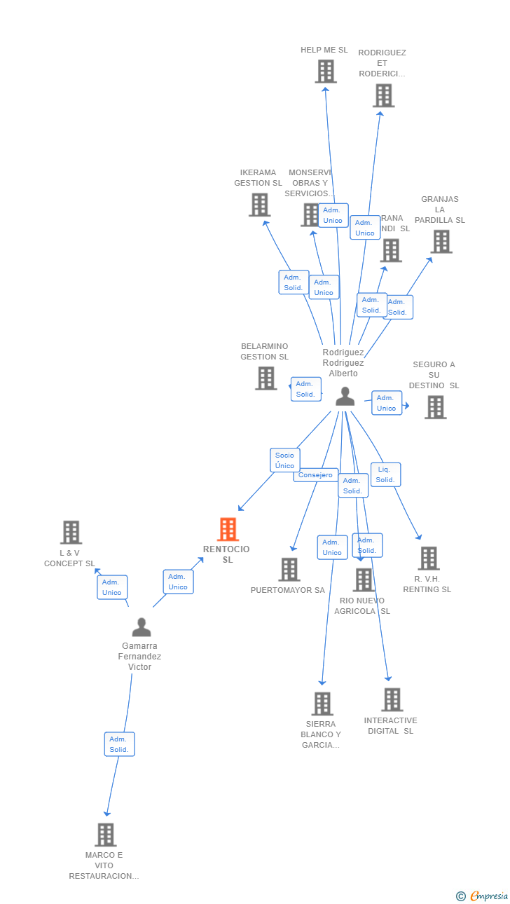 Vinculaciones societarias de RENTOCIO SL