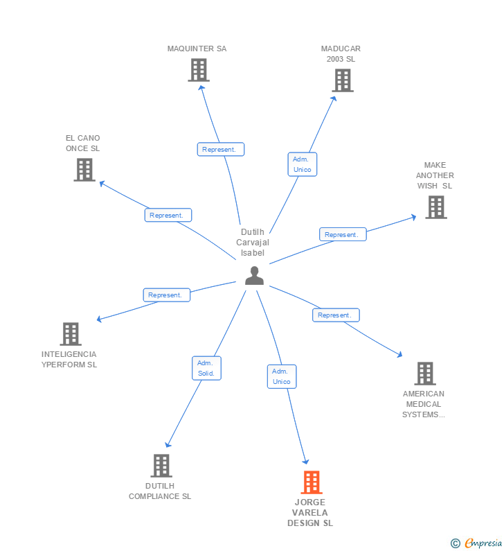 Vinculaciones societarias de JORGE VARELA DESIGN SL