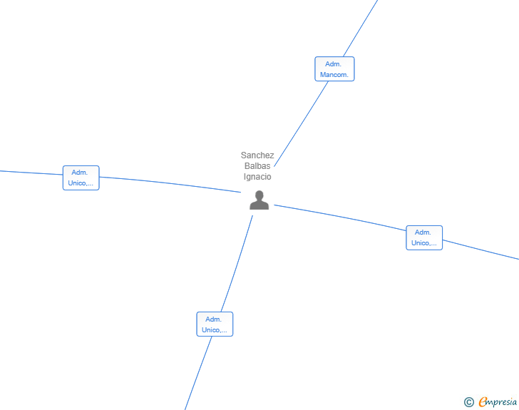 Vinculaciones societarias de INVERSIONES ACICATE SL