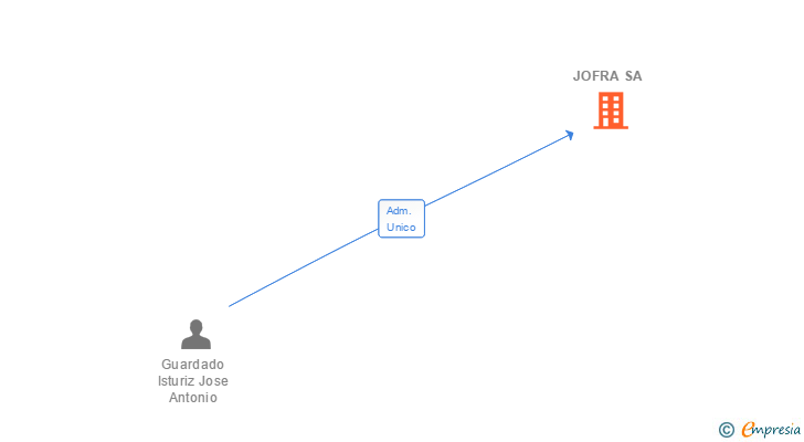 Vinculaciones societarias de JOFRA SA