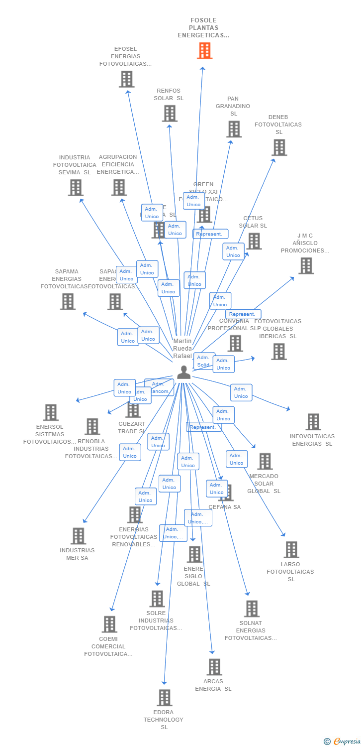 Vinculaciones societarias de FOSOLE PLANTAS ENERGETICAS SL