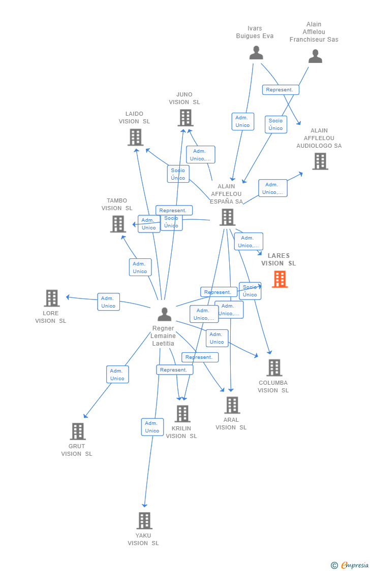 Vinculaciones societarias de LARES VISION SL