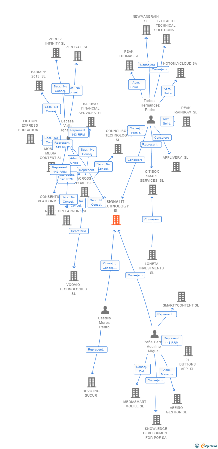 Vinculaciones societarias de SIGNALIT TECHNOLOGY SL