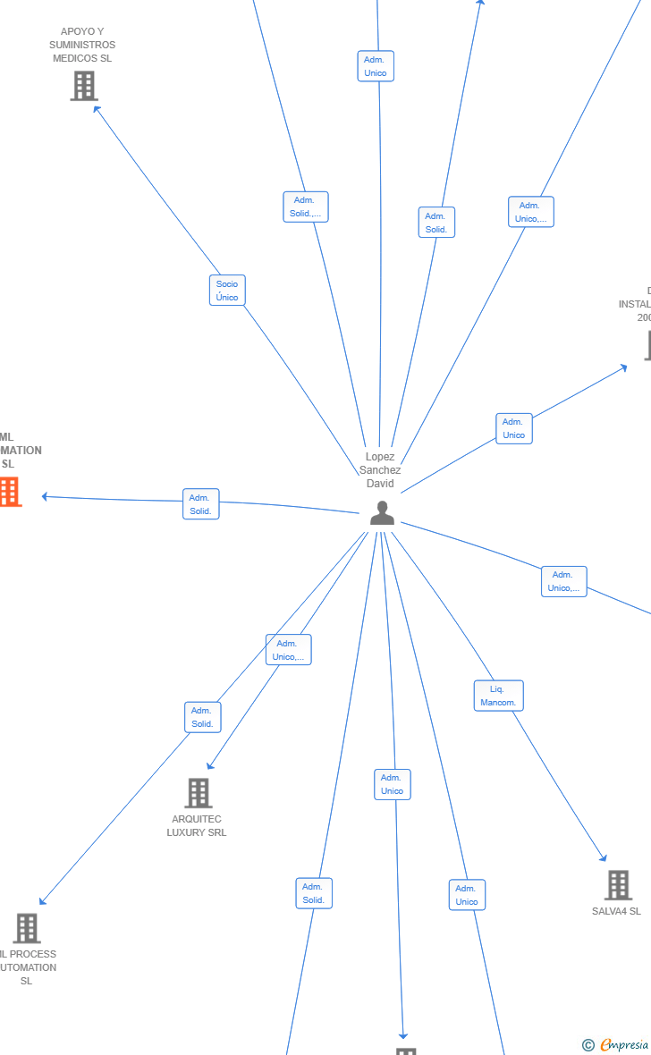 Vinculaciones societarias de ML AUTOMATION SL