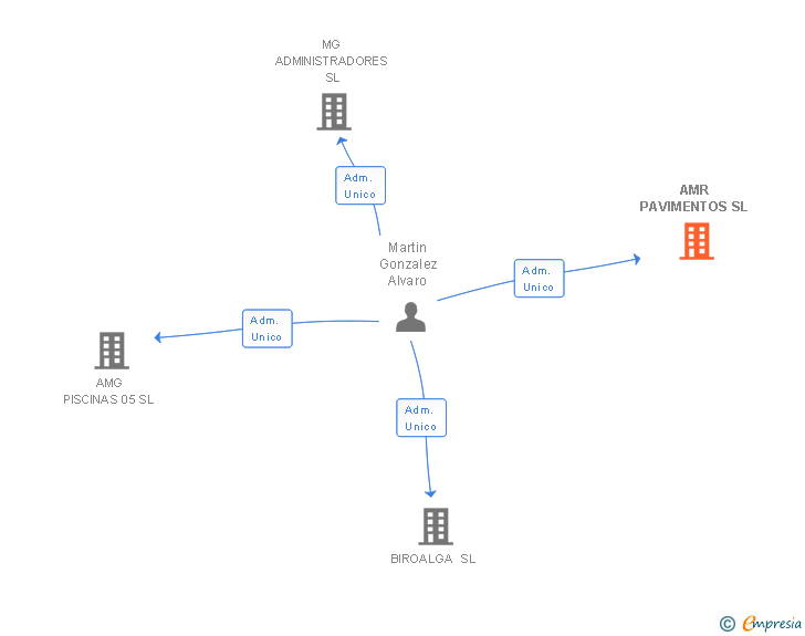 Vinculaciones societarias de AMR PAVIMENTOS SL